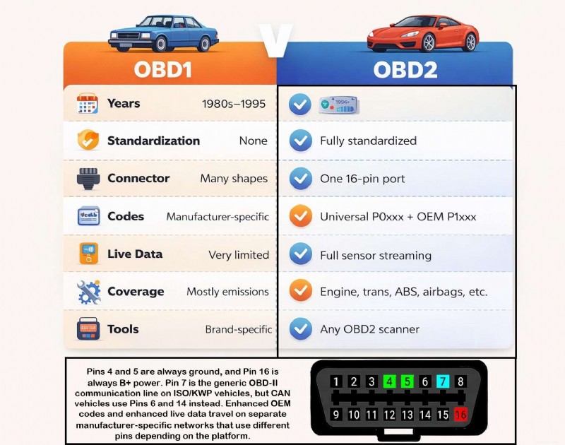 OBD-II begrijpen:kenmerken, beperkingen en praktische toepassingen 