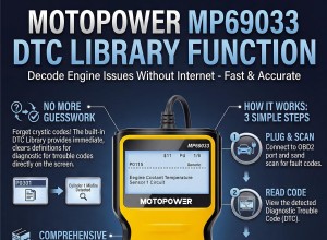 MOTOPOWER MP69033 versus MP69040:beoordeling van de upgrade van $ 15 voor betere diagnostiek 