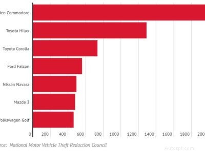 Meest gerichte automodellen in Australië:waar dieven de voorkeur aan geven 