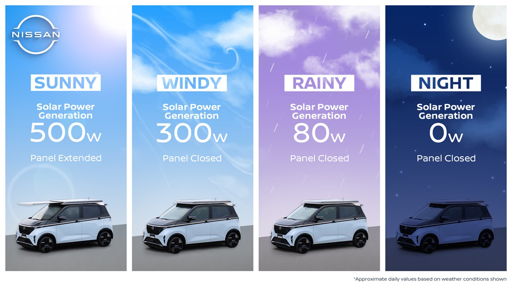 Nissan introduceert Ao-Solar Extender:zonne-energie voegt een bereik tot 3.000 km toe aan Sakura Kei EV 