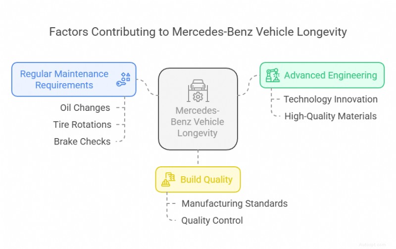 Betrouwbaarheid van Mercedes-Benz-auto s voor chauffeurs uit Texas:wat u moet weten 