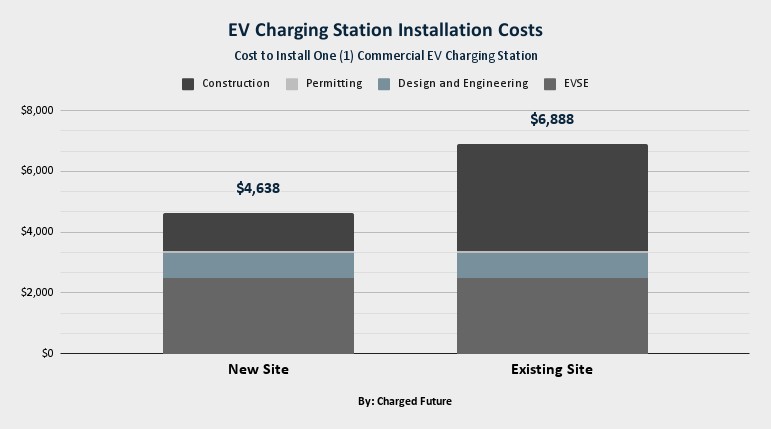 Installatiekosten voor EV-laadstations:wat u moet weten 