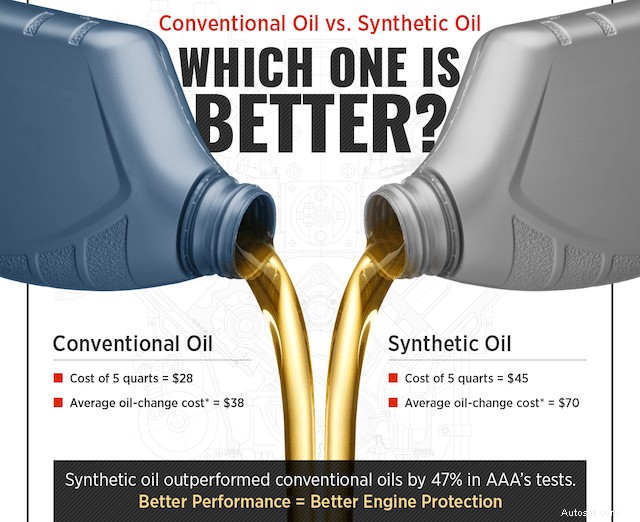 Synthetische versus conventionele motorolie:welke is het beste voor uw voertuig? 
