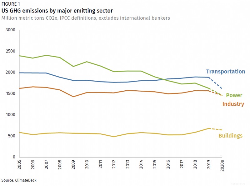 Amerikaanse broeikasgasemissies dalen met 10-11% in 2020 – grootste daling sinds WO II 