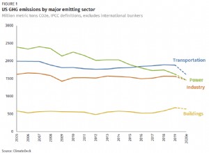 Amerikaanse broeikasgasemissies dalen met 10-11% in 2020 – grootste daling sinds WO II 