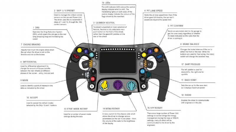 De complete gids voor F1-stuurwielen:alle knoppen, paddles en knoppen uitgelegd 